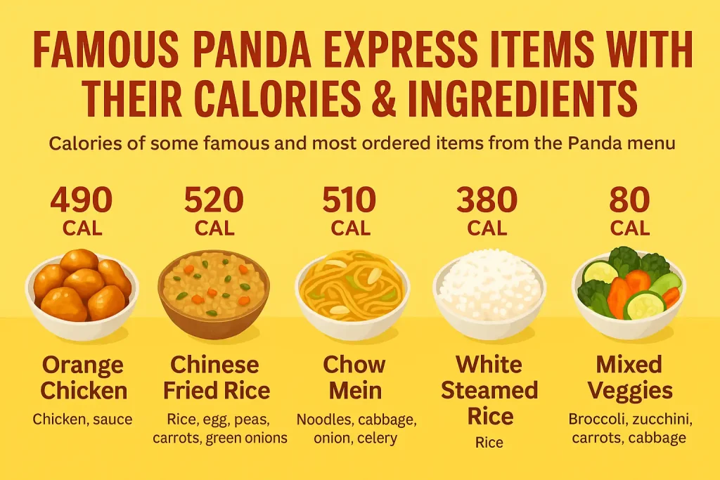 Panda Express Calories 1 "Infographic of famous Panda Express items with their calories and ingredients: Orange Chicken 490 cal, Chinese Fried Rice 520 cal, Chow Mein 510 cal, White Steamed Rice 380 cal, and Mixed Veggies 80 cal, displayed with illustrated food bowls on yellow background."